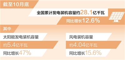 C7：风电装机容量已超4亿千瓦（新数据 新看点）